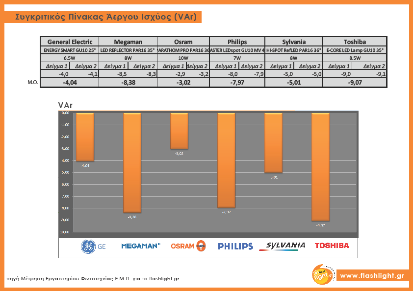 7. Άεργος ισχύς (VAr) Αν το φορτίο είναι επαγωγικό (υπερισχύουν τα πηνία) τότε καταναλώνει άεργο ισχύ (θετικό πρόσημο).