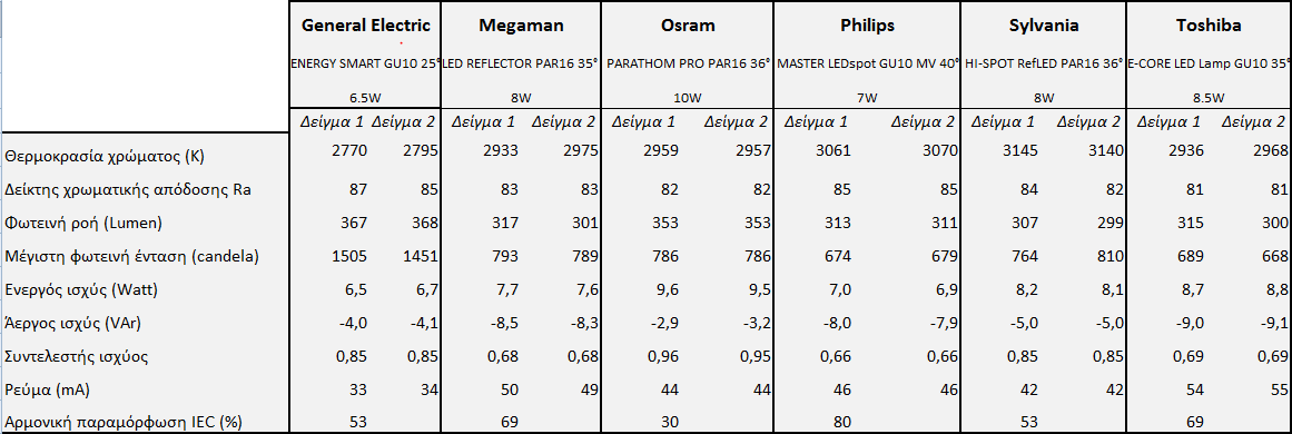 Παρουσίαση αποτελεσμάτων μέτρησης του Ε.Μ.Π. για λογαριασμό του flashlight.