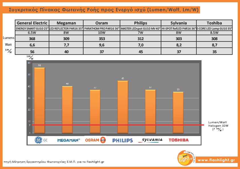 Πίνακας 1.3 Συγκριτικό φωτεινής απόδοσης (φωτεινής ροής προς Ενεργό ισχύ- Lm/W), μεταξύ εταιριών και σύγκριση τους με το πρότυπο δείγμα. Στον πίνακα 1.