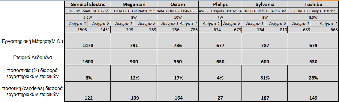 2. Φωτεινή ένταση. / luminous intensity.