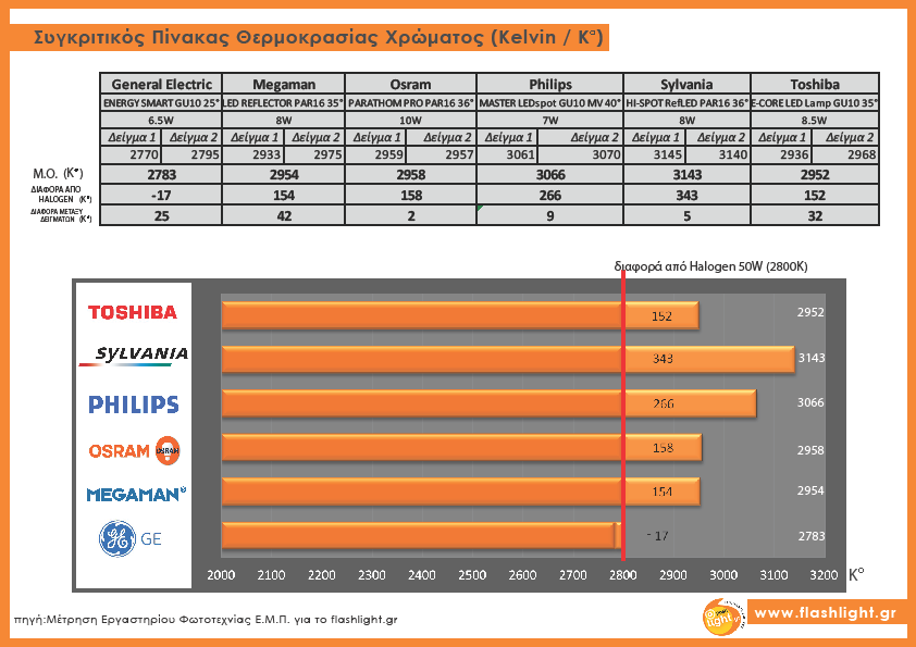 3. Θερμοκρασία χρώματος. Μονάδα μέτρησης: Kelvin (K) Η θερμοκρασία χρώματος περιγράφει το χρώμα της φωτεινής πηγής.