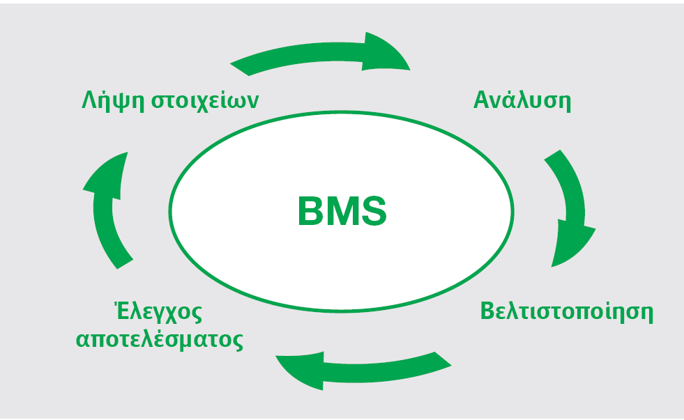 Η εξοικονόμηση ενέργειας με ένα σύστημα BEMS