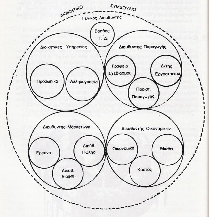 Σχήμα 19: Κυκλικό οργανόγραμμα (4) Πηγή: Ζευγαρίδης &