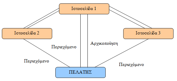 Σχήμα 5.2: Γενική Αρχιτεκτονική Διαδικτυακών εφαρμογών 5.3.