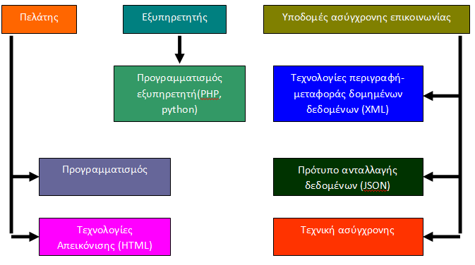 Τεχνολογίες περιγραφής και μεταφοράς δομημένων δεδομένων ( XML) Πρότυπο ανταλλαγής δεδομένων (JSON) Τεχνική ασύγχρονης επικοινωνίας (AJAX) Όλες οι παραπάνω τεχνολογίες συνοψίζονται στο παρακάτω σχήμα