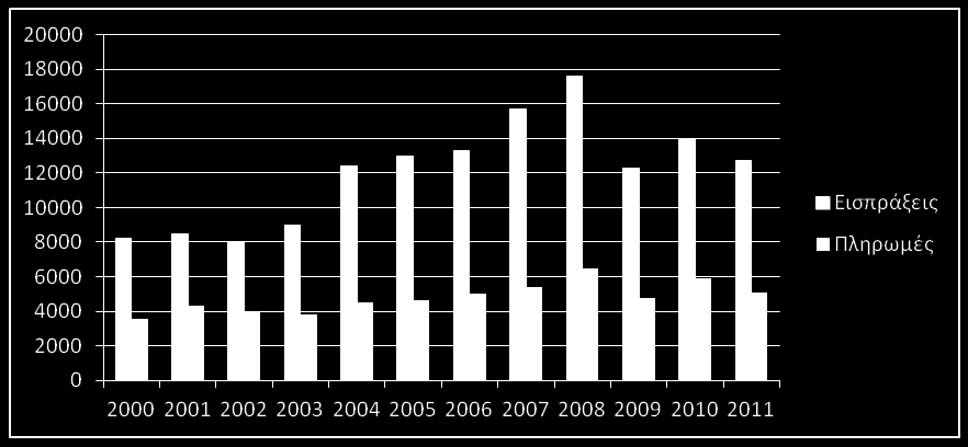 Ισοζύγιο Τρεχουσών Συναλλαγών Μέχρι το 2008 είχαμε αύξηση των ναύλων και ανανέωση του ελληνικού στόλου, γεγονός που οδήγησε στην αύξηση της συμβολής της ναυτιλίας στο ισοζύγιο τρεχουσών συναλλαγών.