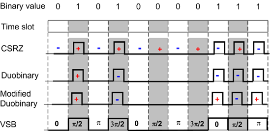 Τεχνικές Διαμόρφωσης (α) (β) Σχήμα 11: Δυαδικές κωδικοποιήσεις πλάτους. Modified Duobinary: Η φάση μεταξύ παλμών λογικού 1 αλλάζει ανεξάρτητα από τον αριθμό παρεμβαλλόμενων 0.