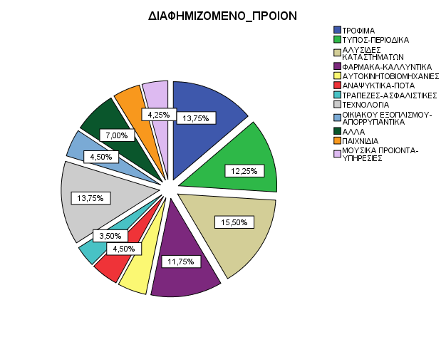 ΑΝΑΛΥΣΗ ΓΡΑΦΗΜΑΤΩΝ Αλυσίδες καταστημάτων (15,5%) Τρόφιμα και τεχνολογία (13,75%) Τύπος περιοδικά