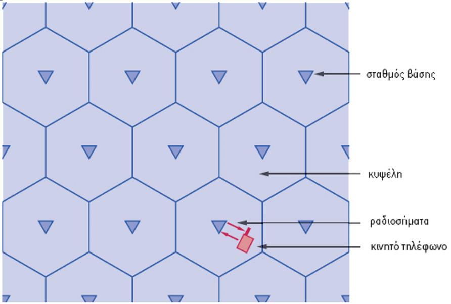 4.3 Κυψέλη κινητής τηλεφωνίας Κάθε σταθμός βάσης καλύπτει συγκεκριμένη γεωγραφική περιοχή, η οποία χωρίζεται σε μία ή περισσότερες κυψέλες.