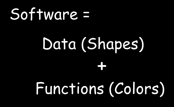 Software = Data (Shapes) + Functions (Colors) 1st Generation Spaghetti-Code 2nd