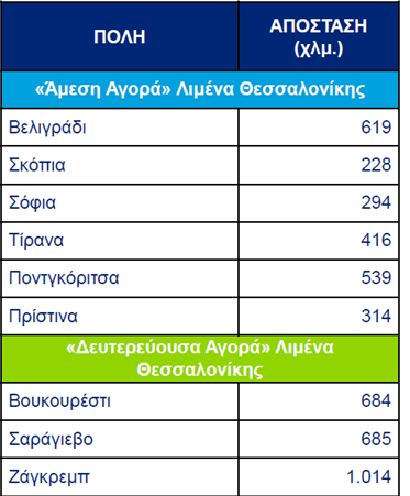 Η εγγύτητα της Θεσσαλονίκης σε μεγάλες πόλεις της ΝΑ Ευρώπης και σημαντικά λιμάνια της δίνει σαφές