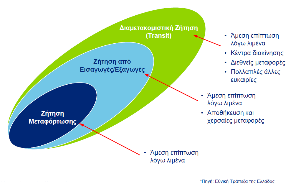 Η διαμετακομιστική κίνηση (transit) έχει και τη μεγαλύτερη προστιθέμενη