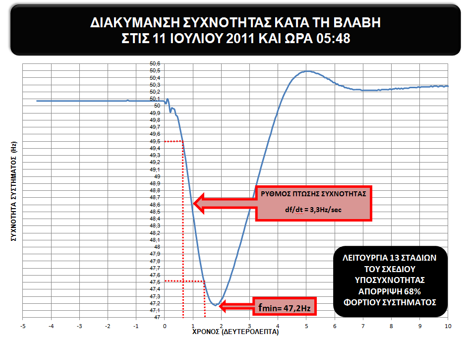 Απώλεια Η/Σ Βασιλικού στις Απόρριψη Φορτίου Το αυτόματο σύστημα εξισορρόπησης παραγωγής και ζήτησης λειτούργησε πολύ αποτελεσματικά και απέτρεψε την ολοκληρωτική