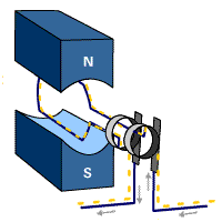 Ηλεκτρομαγνητική επαγωγή Όταν αγωγός περιστρέφεται μέσα σε μαγνητικό πεδίο επάγεται πάνω του τάση.