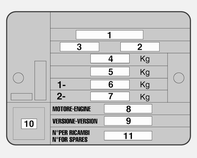 Τεχνικά χαρακτηριστικά 171 Πληροφορίες στην πινακίδα τύπου: 1 = Αριθμός έγκρισης τύπου 2 = Αριθμός πλαισίου οχήματος 3 = Κωδικός αναγνώρισης τύπου οχήματος 4 = Επιτρεπόμενο μικτό βάρος οχήματος σε kg