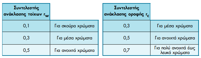 Συντελεστής Χρησιμοποίησης (4) Συντελεστές Ανακλάσεως Χρωμάτων Οι ανακλαστικές ιδιότητες