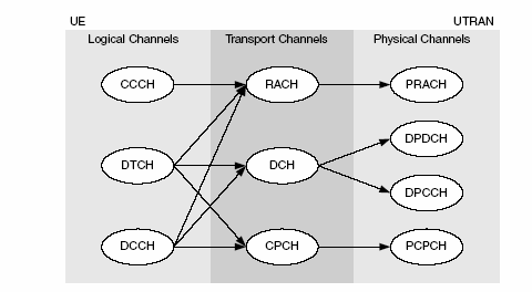 Σχήµα 24 : Uplink mapping of logical, transport and physical channels Common traffic channel (CTCH): αυτό είναι ένα κανάλι downlink που φέρνει πληροφορίες που απευθύνονται σε χρήστες σε µια οµάδα