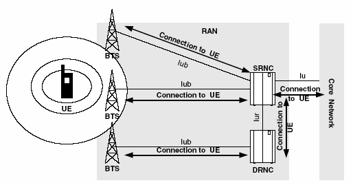 Σχήµα 27 : Soft handover Στην uplink οι διαφορετικοί σταθµοί βάσεων λαµβάνουν ακριβώς τις ίδιες πληροφορίες από τη κινητή συσκευή και αυτές συνδυάζονται στο SRNC σε µια διαδικασία που αναφέρεται ως