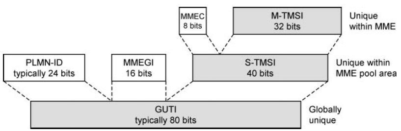 πλδπάδνληαο ηνλ ΜΜΔΙ κε ηνλ public land mobile identity έρνπκε έλαλ θσδηθφ 48 bit ηνλ GUMMEI, πνπ πξνζδηνξίδεη ην MME νπνπδήπνηε ζηνλ θφζκν.