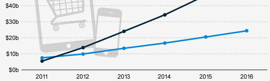 Εισαγωγή Κινητό Εμπόριο (m-commerce)