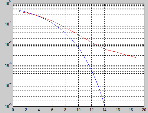 4.2.8 Διάγραμμα SNR versus BER με εξασθένιση Στο σημείο Θ του Σχήματος 4.1 έχοντας προσθέσει fading.