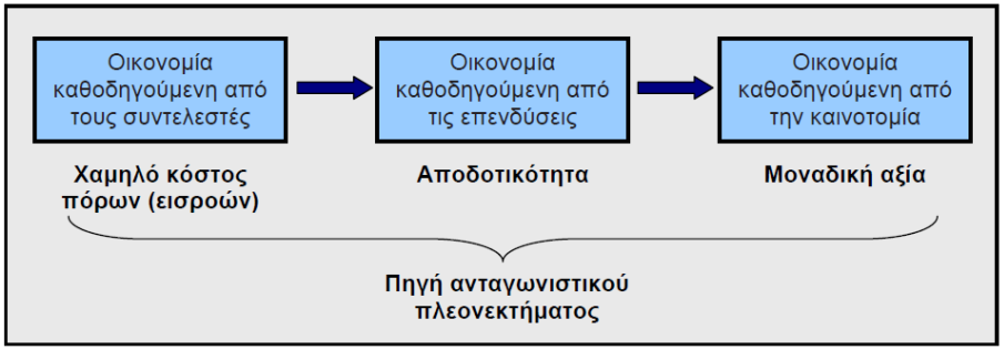 ΑΝΤΑΓΩΝΙΣΤΙΚΟΤΗΤΑ ΕΠΙΧΕΙΡΗΣΕΩΝ Στάδια