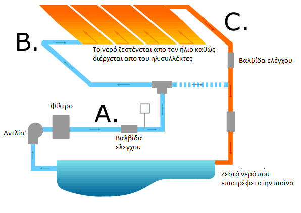 Κεφάλαιο 4 «Εναλλακτικοί τρόποι θέρμανσης νερού κολυμβητικής δεξαμενής» Εικόνα 4.