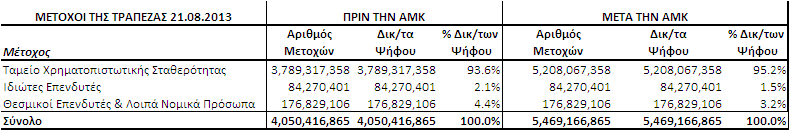 Το Ελλθνικό Δθμόςιο κατζχει το 100% των προνομιοφχων χωρίσ δικαίωμα ψιφου μετοχϊν τθσ Τράπεηασ, που εκδόκθκαν ςφμφωνα με το Νόμο 3723/2008. Κατά τθν 30.06.