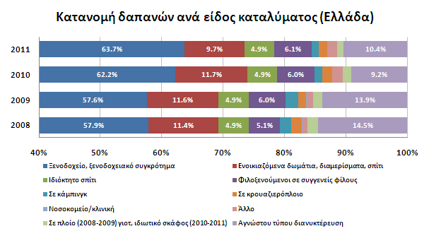 Κατανομή δαπανών ανά είδος καταλύματος Το ποσοστό των δαπανών που αντιστοιχεί σε τουρίστες που διέμειναν σε