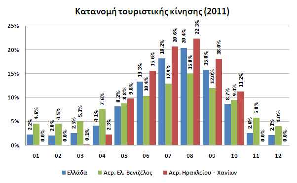 Κατανομή τουριστικής κίνησης στην Κρήτη Η κίνηση κατά τους μήνες Νοέμβριο Φεβρουάριο είναι πολύ μικρή Πλέον της μισής