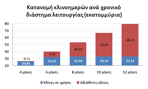 Αδιάθετες κλίνες Η Κρήτη διαθέτει προς χρήση συνολικά 162.762 κλίνες σε ξενοδοχεία, 51.819 κλίνες σε Ενοικιαζόμενα δωμάτια και διαμερίσματα καθώς και 2.779 κλίνες σε Κάμπινγκ Οι 217.