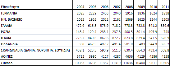 Διαχρονικές δαπάνες ανά εθνικότητα Το μεγαλύτερο ποσοστό των δαπανών αφορά Γερμανούς τουρίστες, οι οποίοι ξοδεύουν περίπου 2 δις ευρώ ετησίως, το 23% - 26% εκ των οποίων στην Κρήτη Το 2011 οι δαπάνες