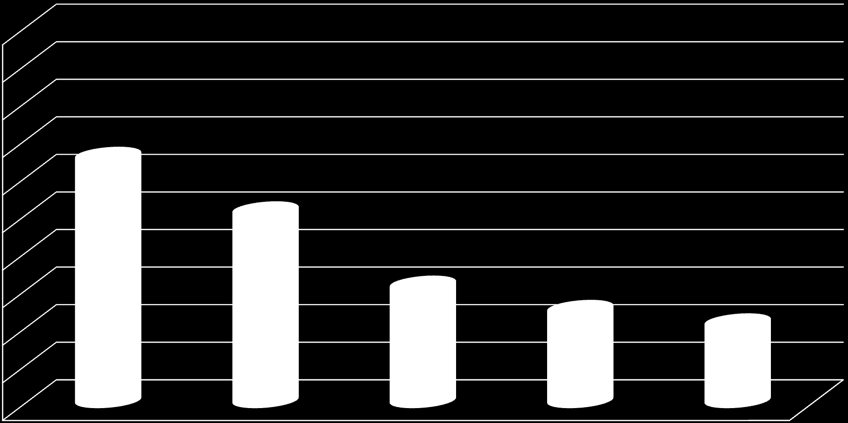 Κατάταξη Νοσοκομείων βάσει % Μεταβολής Προσέλευσης στα ΤΕΙ με δυναμικότητα κλινών < 100 100,00% 90,00% 80,00% 70,00% 65,30% 60,00% 50,78% 50,00% 40,00% 30,00%