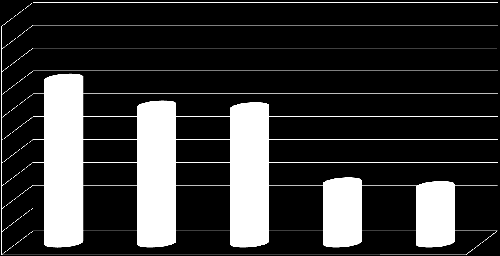 Κατάταξη Νοσοκομείων βάσει % Μεταβολής Προσέλευσης στην Ολοήμερη με δυναμικότητα κλινών 100-250 50,00% 45,00% 40,00% 36,01% 35,00% 30,13% 29,77% 30,00% 25,00% 20,00%