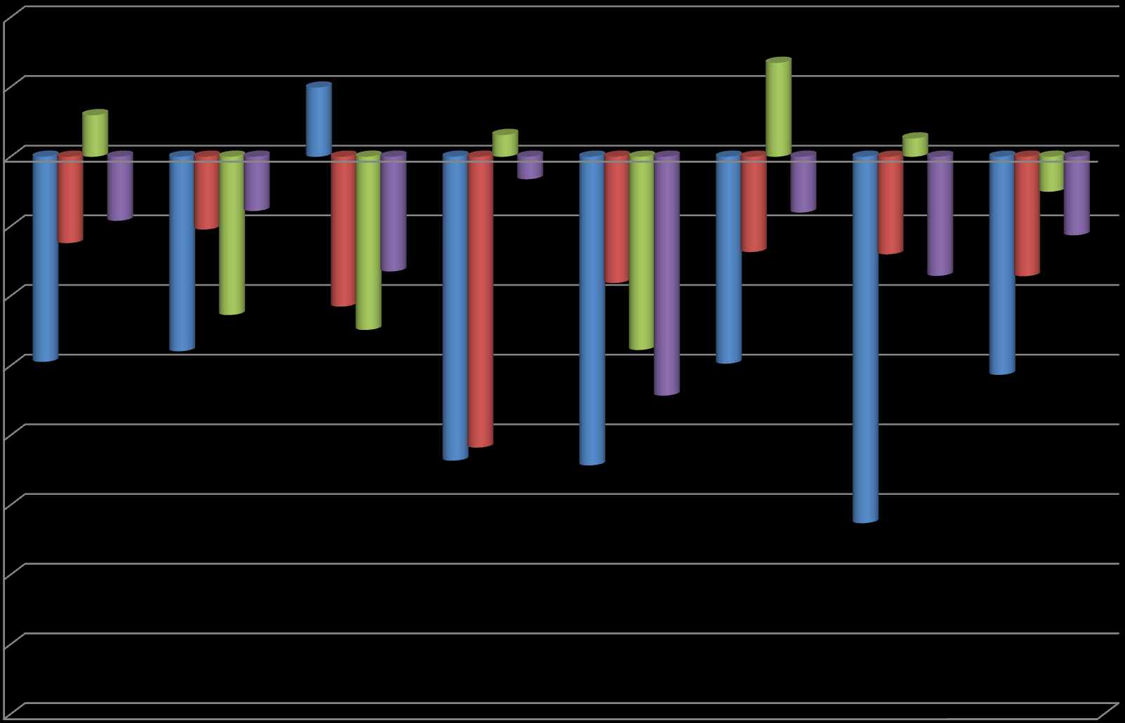 % Μεταβολή δαπανών των 4 κατηγοριών 2012 vs 2013 10,00% 5,00% 2,98% 4,96% 1,56% 6,74% 1,31% 0,00% -5,00% -10,00% -15,00% -20,00% -25,00% -14,72% -6,20% -4,59% -3,89% -5,21% -11,35% -13,95% -8,23%