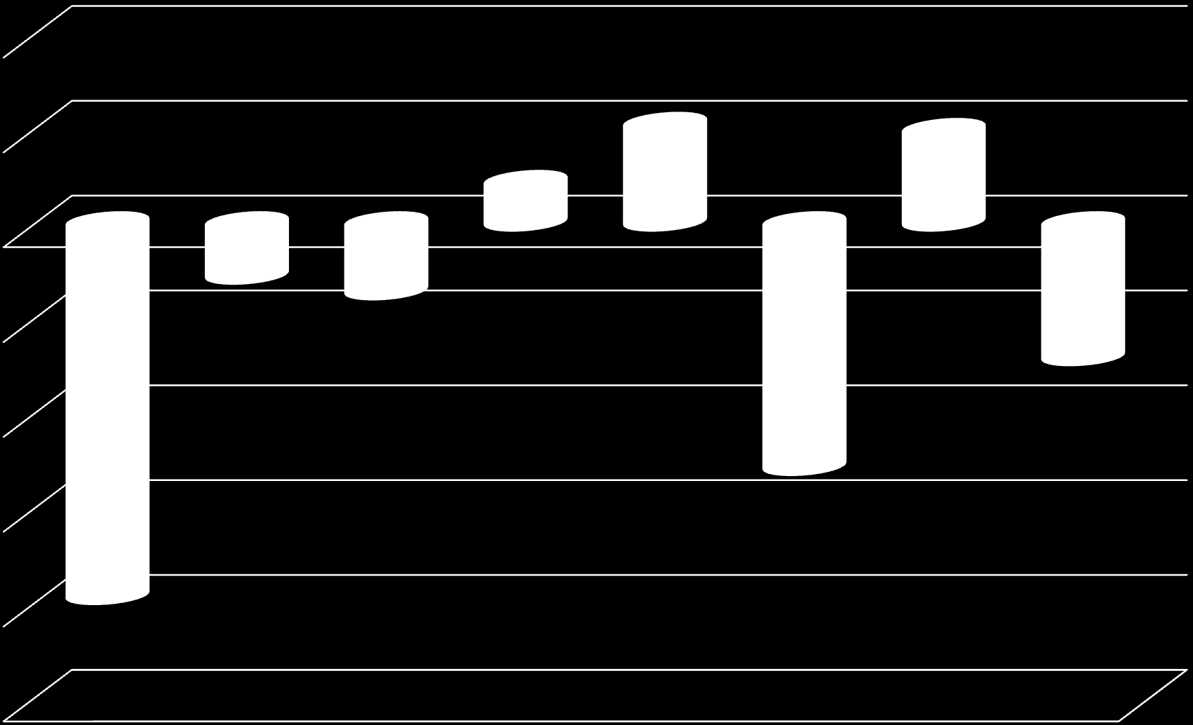 % Μεταβολή Μέσης Διάρκειας Νοσηλείας 2012 vs 2013 / Υ.Πε.