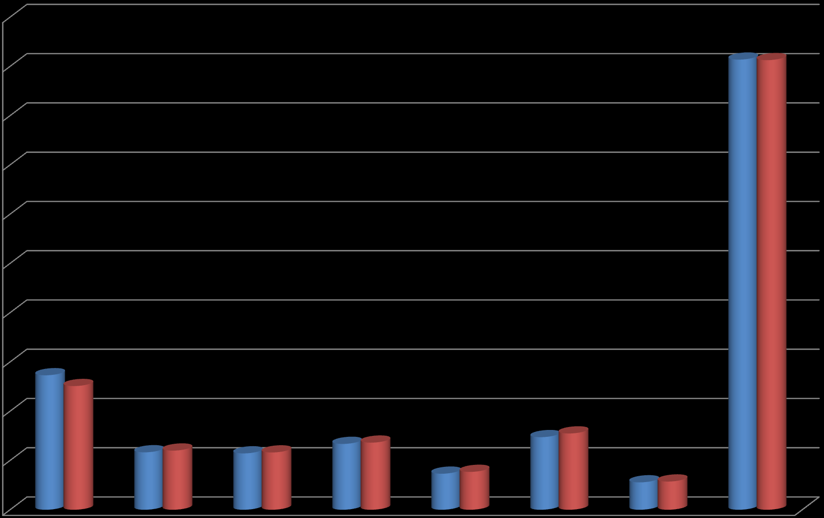 Σύγκριση Πλήθους Χειρουργείων 2012 vs 2013 / Υ.Πε. & στην Επικράτεια 500.000 450.000 400.000 350.000 300.000 250.000 200.000 150.000 100.000 50.