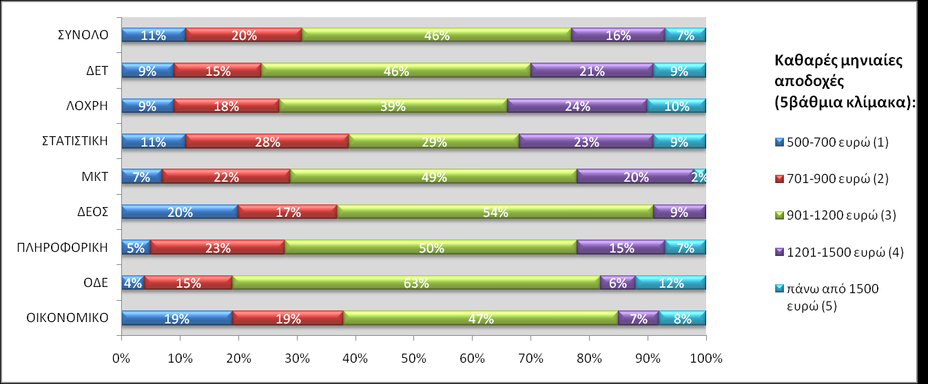 Αναφορικά με την ικανοποίηση των ερωτώμενων από την τωρινή τους θέση, η πλειοψηφία είναι πολύ ικανοποιημένη από αυτή (ποσοστό 76% για το σύνολο του πανεπιστημίου, μέσος όρος 7,31).