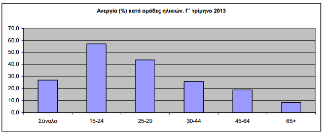 ιάγραµµα 3.4 Ανεργία (%) κατά οµάδες ηλικιών 3ο τρίµηνο 2013 (http://www.statistics.gr/portal/page/portal/esye) Κατά το 3 ο τρίµηνο του 2013, βρήκαν απασχόληση 135.