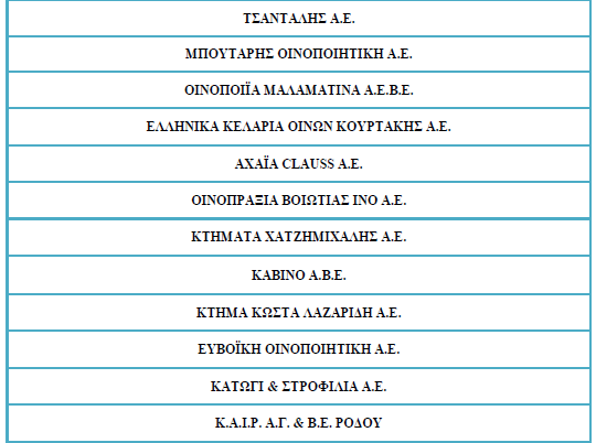 Η παραγωγή κρασιού αποτελεί αποκλειστική δραστηριότητα για τις περισσότερες των περιπτώσεων.