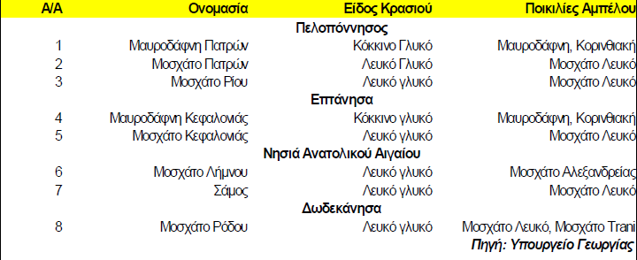 Πίνακας 13 Ελληνικά Κρασιά Ελεγχόµενης Ονοµασίας Προελεύσεως ΟΠΕ