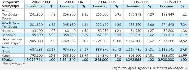 ιάγραµµα 3.7 Εξέλιξη της εγχώριας παραγωγής οίνου. Η γεωγραφική διάρθρωση της εγχώριας παραγωγής οίνου παρουσιάζεται στον πίνακα που ακολουθεί. Πίνακας 17 Γεωγραφική κατανοµή παραγωγής οίνου.