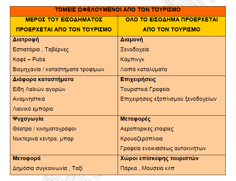 ηνπξηζηηθψλ ζπγθξνηεκάησλ, μελνδνρεηαθψλ θαη κε μελνδνρεηαθψλ ηνπξηζηηθψλ θαηαιπκάησλ, εζηηαηνξίσλ, ηνπξηζηηθψλ ιεσθνξείσλ, ηνπξηζηηθψλ γξαθείσλ, ζαιαζζίσλ θαη αζηηθψλ εγθαηαζηάζεσλ, αμηνζέαησλ
