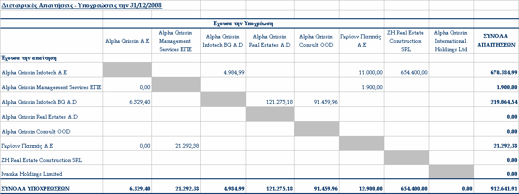 Οι ωλήσεις σε θυγατρικές εταιρείες, συνήθως αρέχονται στην βάση του κόστους λέον κέρδους το ο οίο κυµαίνεται α ό 10% έως 15%.