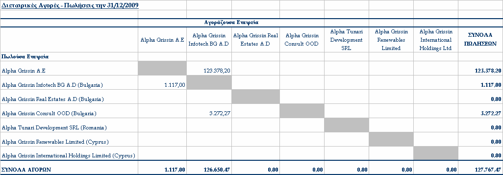 Η θυγατρική εταιρεία «ALPHA GRISSIN INFOTECH BG AD» έχει χορηγήσει δάνειο στην θυγατρική της «ALPHA GRISSIN REAL ESTATES A.D» συνολικού οσού µαζί µε τους τόκους 121.275,18.