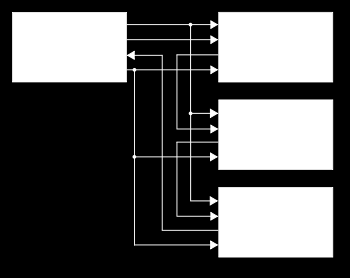 Κεφάλαιο 3: Serial Peripheral Interface Bus (SPI) Εικόνα 3.2: Μετάδοση SPI με πολλαπλές Slave συσκευές-independent Slave Configuration Η δεύτερη συνδεσμολογία ονομάζεται Daisy Chain SPI Configuration.