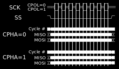 Κεφάλαιο 3: Serial Peripheral Interface Bus (SPI) ανερχόμενη παρυφή του ρολογιού αντιστοιχεί στη μετάδοση των δεδομένων από τις δύο γραμμές και η κατερχόμενη στο διάβασμα τους ή το ανάποδο.