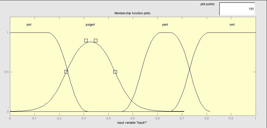Σχήµα 3.7.5.: Ασαφής αριθµοί του embership Function Editor του Fuzzy Toolbox του atlab. 3.7..3 O Rule Editor Σε αυτό τα γραφικό περιβάλλον ο χρήστης προγραµµατιστής δηµιουργεί τους κανόνες σύνδεσης των ασαφών δεδοµένων µε τις ασαφείς εξόδους.