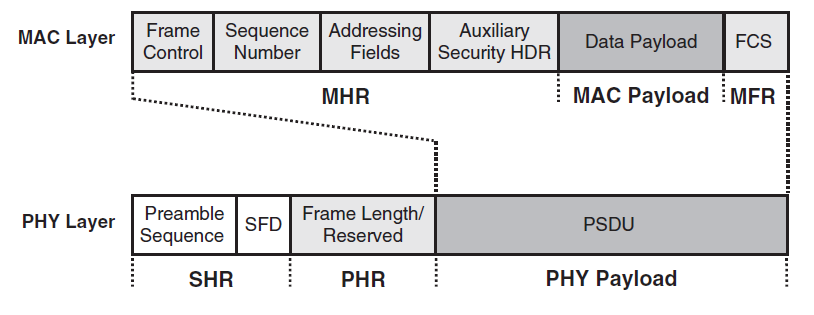 31 Ε ι σ α γ ω γ ή σ τ ο Z i g B e e κ α ι σ τ ο b a r c o d e To πλαίσιο MAC αποτελείται από τρία μέρη: το MAC Header (MHR), το MAC payload, και το MAC Footer (MFR).