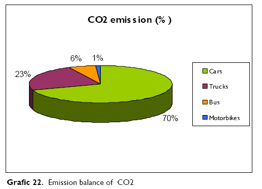 Δήμος Λακατάμιας Κύπρος 4.7.5. Εκπομπές CO 2 ανά τύπο οχημάτων Στο πιο κάτω γραφικό απεικονίζονται οι εκπομπές CO 2 ανά τύπο οχημάτων που διακινούνται στα όρια του Δήμου για την περίοδο 2003 2004: 4.